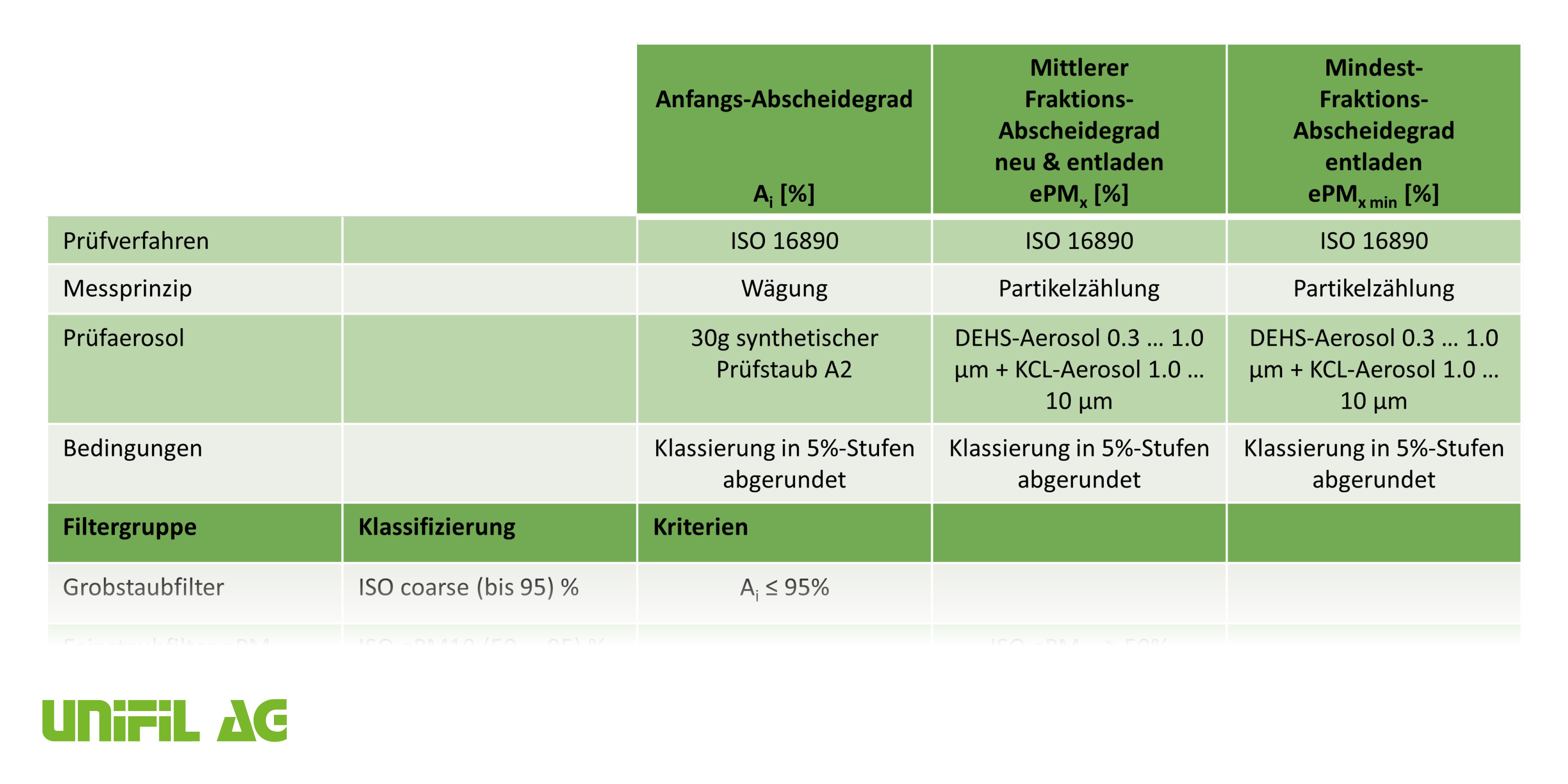 Filtertechnik - Unifil AG